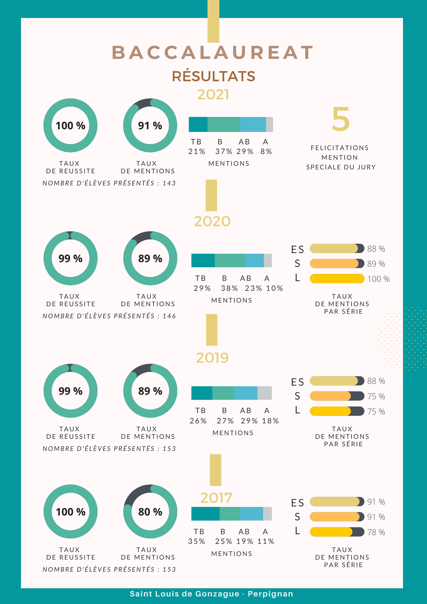 résultats baccalaureat 2020 2019 2021 2017 saint louis de gonzague lycée mentions séries réussite taux